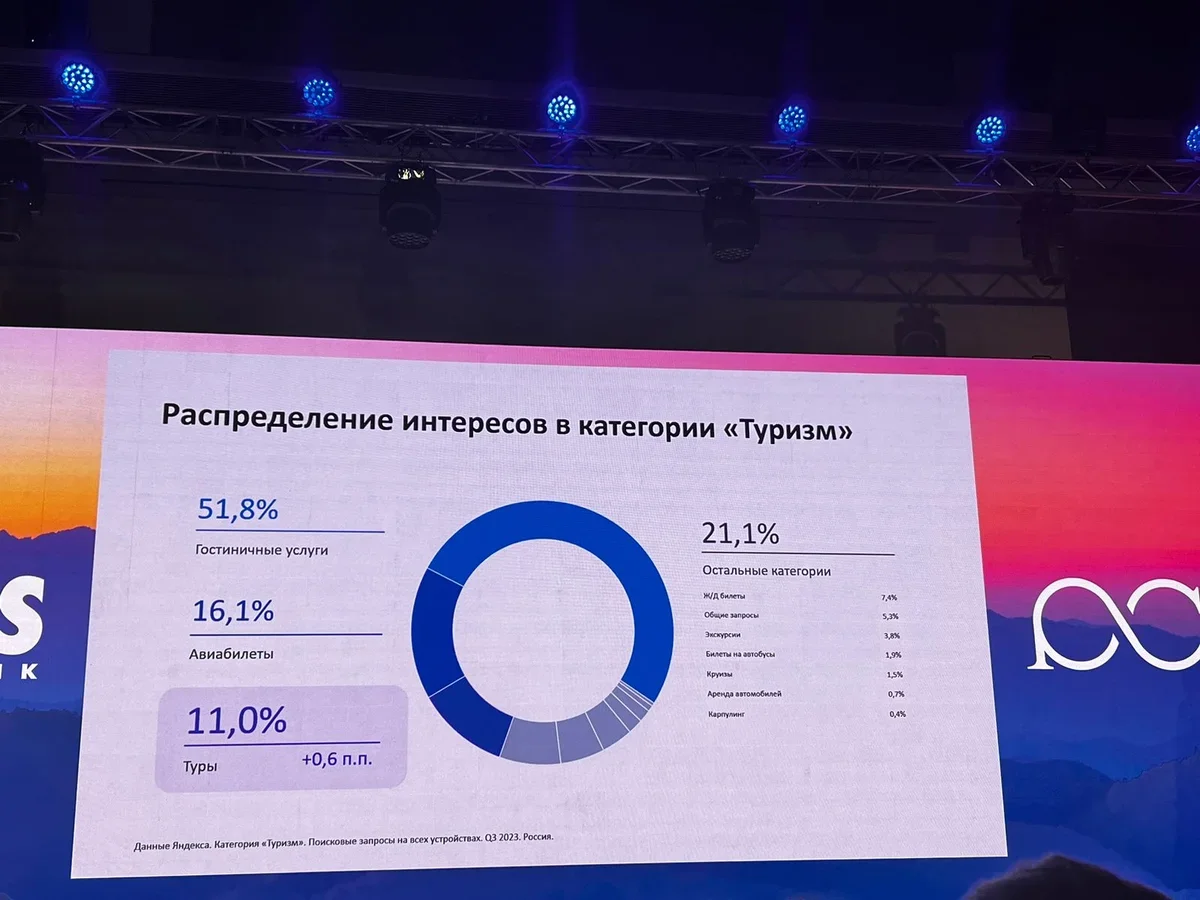 Какой отдых чаще всего ищут в интернете россияне в 2023 году | Ассоциация  Туроператоров