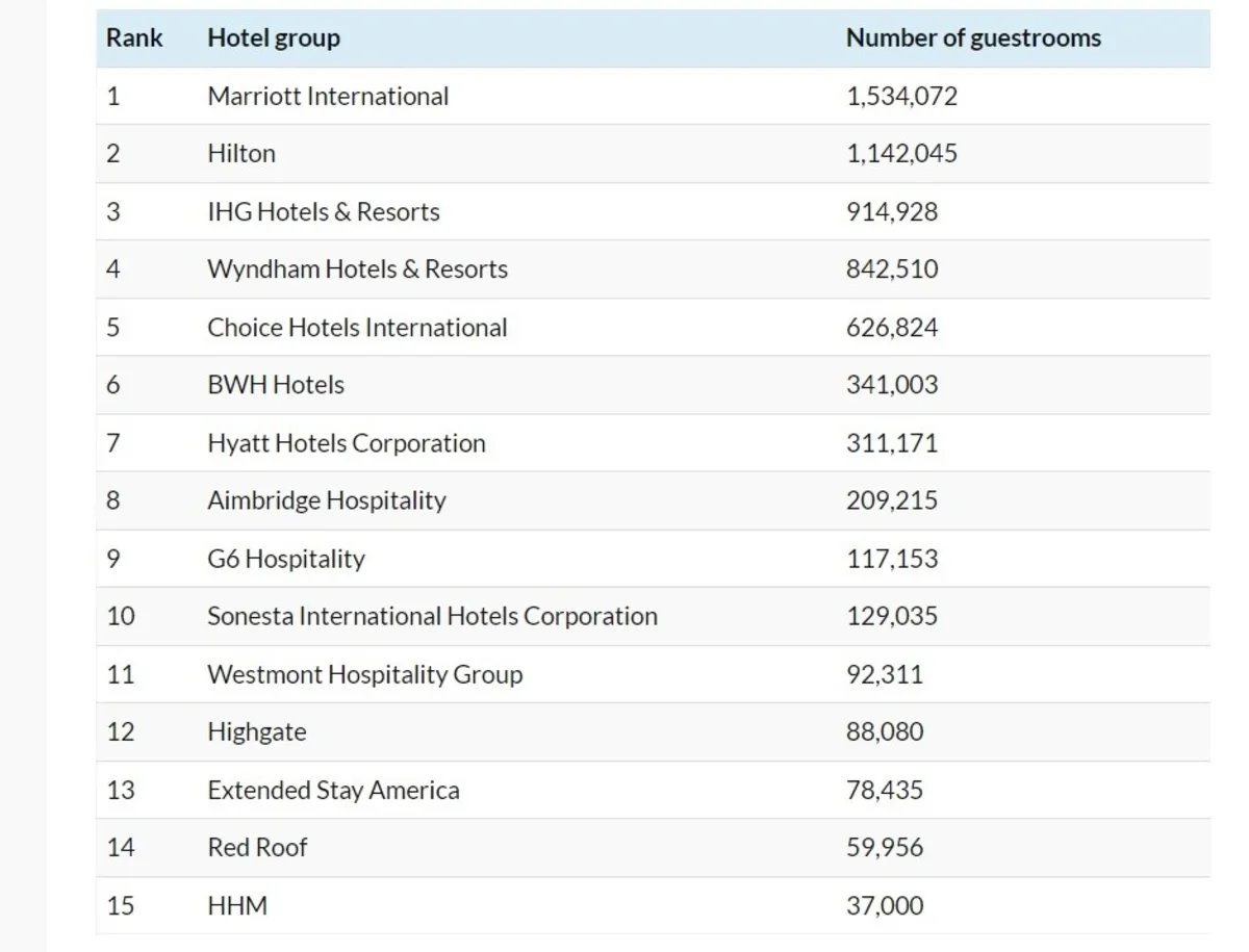 Самые крупные гостиничные сети мира по количеству отелей и номеров в 2024  году | Ассоциация Туроператоров