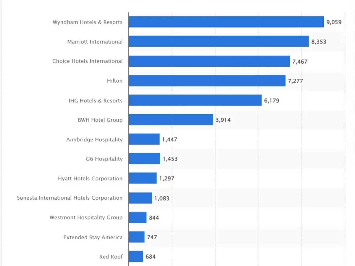 Самые крупные гостиничные сети мира по количеству отелей и номеров в 2024  году | Ассоциация Туроператоров