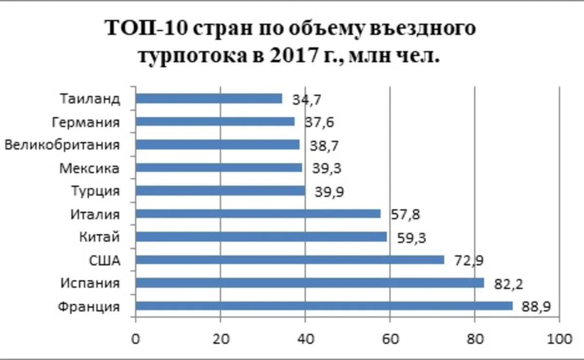 Туристы количество. Международный туризм статистика. Количество туристов по странам. Статистика туризма в мире. Туризм во Франции статистика.